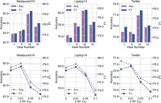 Figure 4 for Multi-View Attention Syntactic Enhanced Graph Convolutional Network for Aspect-based Sentiment Analysis