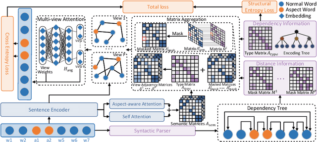 Figure 1 for Multi-View Attention Syntactic Enhanced Graph Convolutional Network for Aspect-based Sentiment Analysis