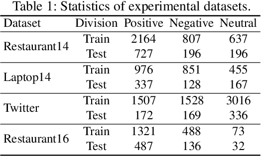 Figure 2 for Multi-View Attention Syntactic Enhanced Graph Convolutional Network for Aspect-based Sentiment Analysis