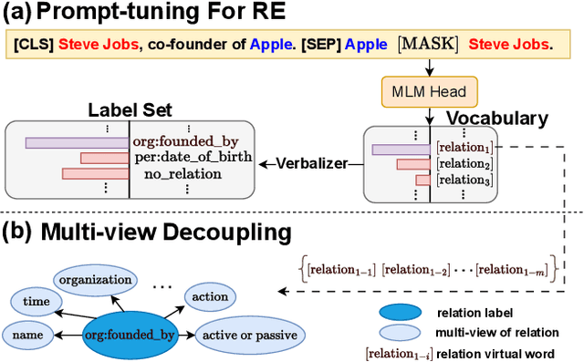 Figure 1 for Improving Low-resource Prompt-based Relation Representation with Multi-view Decoupling Learning