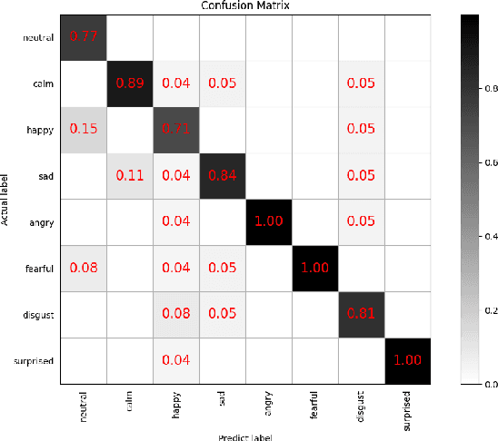 Figure 1 for Improvement and Implementation of a Speech Emotion Recognition Model Based on Dual-Layer LSTM