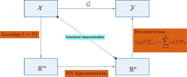 Figure 1 for DeepONet for Solving PDEs: Generalization Analysis in Sobolev Training