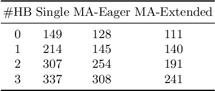 Figure 4 for Cooperative Multi-agent Approach for Automated Computer Game Testing