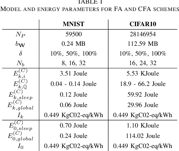 Figure 4 for A Carbon Tracking Model for Federated Learning: Impact of Quantization and Sparsification