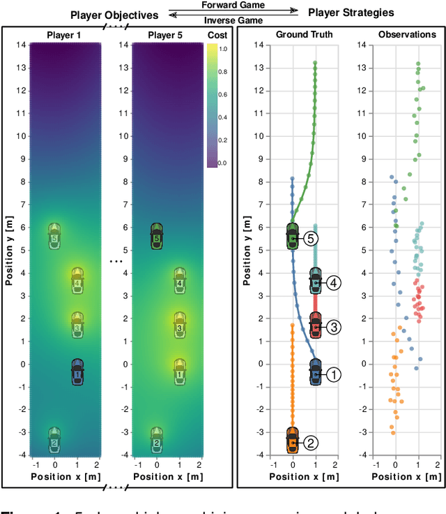 Figure 1 for Learning Players' Objectives in Continuous Dynamic Games from Partial State Observations