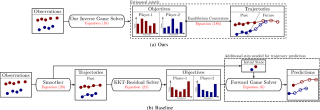 Figure 2 for Learning Players' Objectives in Continuous Dynamic Games from Partial State Observations