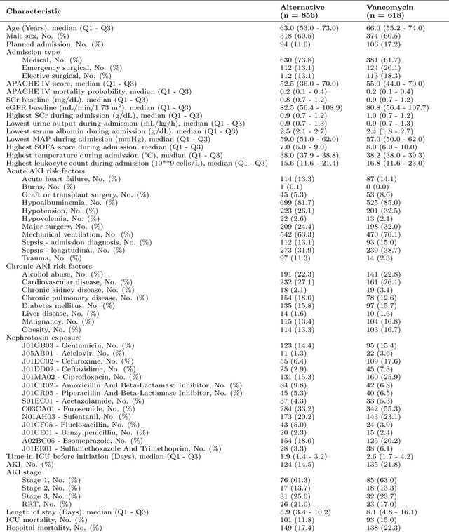 Figure 3 for Causal prediction models for medication safety monitoring: The diagnosis of vancomycin-induced acute kidney injury