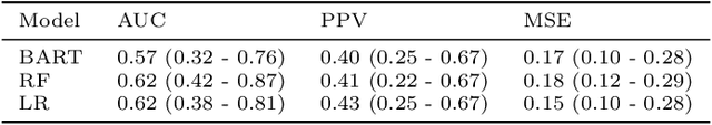 Figure 2 for Causal prediction models for medication safety monitoring: The diagnosis of vancomycin-induced acute kidney injury