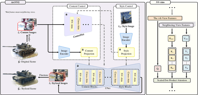 Figure 2 for ArtNVG: Content-Style Separated Artistic Neighboring-View Gaussian Stylization