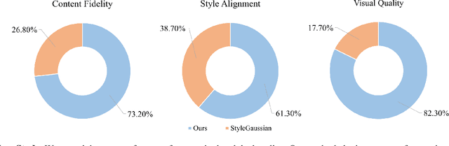 Figure 4 for ArtNVG: Content-Style Separated Artistic Neighboring-View Gaussian Stylization