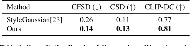 Figure 1 for ArtNVG: Content-Style Separated Artistic Neighboring-View Gaussian Stylization