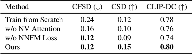 Figure 3 for ArtNVG: Content-Style Separated Artistic Neighboring-View Gaussian Stylization