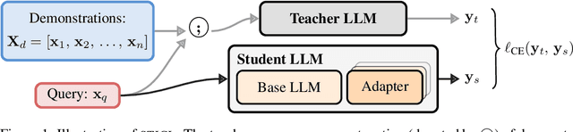 Figure 1 for Disentangling Latent Shifts of In-Context Learning Through Self-Training