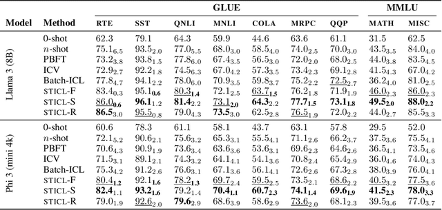 Figure 2 for Disentangling Latent Shifts of In-Context Learning Through Self-Training