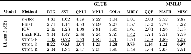 Figure 3 for Disentangling Latent Shifts of In-Context Learning Through Self-Training