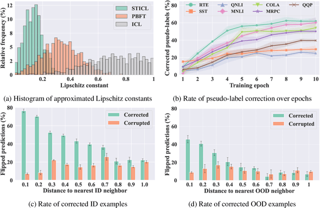 Figure 4 for Disentangling Latent Shifts of In-Context Learning Through Self-Training