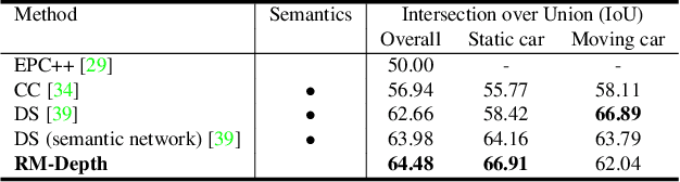 Figure 3 for RM-Depth: Unsupervised Learning of Recurrent Monocular Depth in Dynamic Scenes
