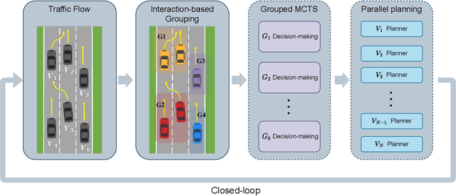 Figure 1 for TrafficMCTS: A Closed-Loop Traffic Flow Generation Framework with Group-Based Monte Carlo Tree Search