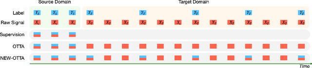 Figure 1 for New Test-Time Scenario for Biosignal: Concept and Its Approach