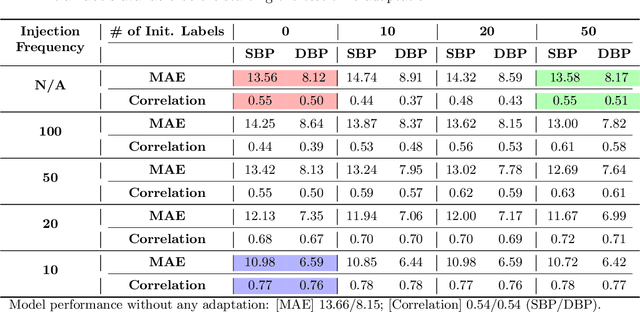 Figure 2 for New Test-Time Scenario for Biosignal: Concept and Its Approach