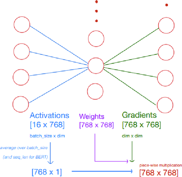 Figure 2 for DeepCuts: Single-Shot Interpretability based Pruning for BERT