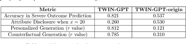 Figure 2 for TWIN-GPT: Digital Twins for Clinical Trials via Large Language Model