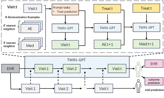 Figure 1 for TWIN-GPT: Digital Twins for Clinical Trials via Large Language Model