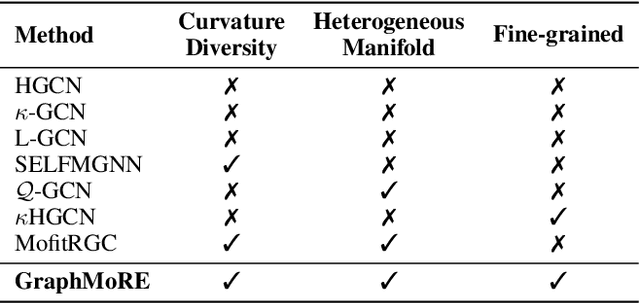 Figure 1 for GraphMoRE: Mitigating Topological Heterogeneity via Mixture of Riemannian Experts