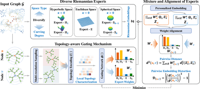 Figure 2 for GraphMoRE: Mitigating Topological Heterogeneity via Mixture of Riemannian Experts