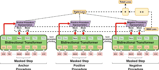 Figure 1 for CLMSM: A Multi-Task Learning Framework for Pre-training on Procedural Text