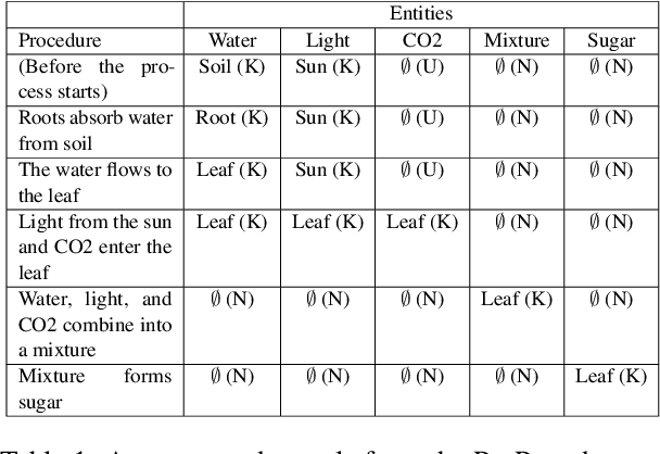 Figure 2 for CLMSM: A Multi-Task Learning Framework for Pre-training on Procedural Text