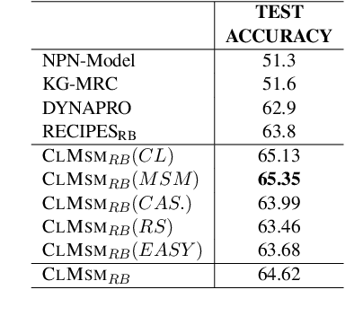 Figure 4 for CLMSM: A Multi-Task Learning Framework for Pre-training on Procedural Text