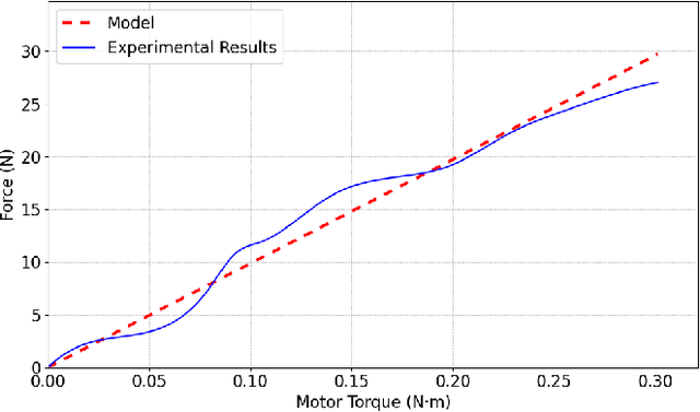 Figure 3 for A Novel Twisted-Winching String Actuator for Robotic Applications: Design and Validation