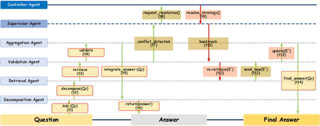 Figure 4 for ReAgent: Reversible Multi-Agent Reasoning for Knowledge-Enhanced Multi-Hop QA