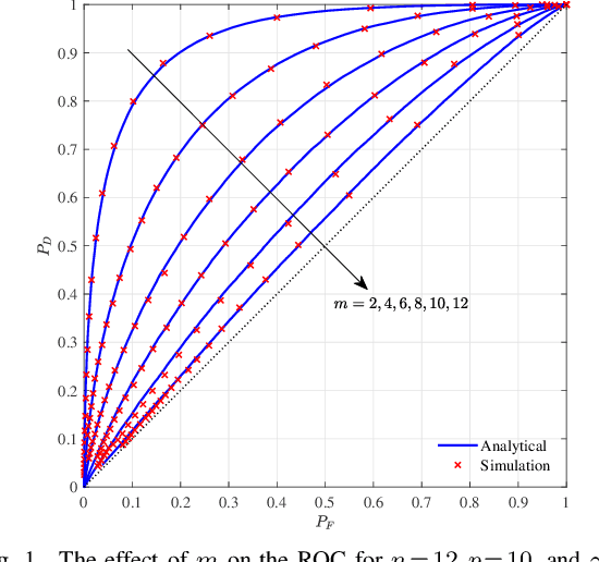 Figure 1 for Detection of Signals in Colored Noise: Leading Eigenvalue Test for Non-central $F$-matrices