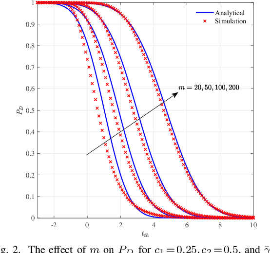 Figure 2 for Detection of Signals in Colored Noise: Leading Eigenvalue Test for Non-central $F$-matrices