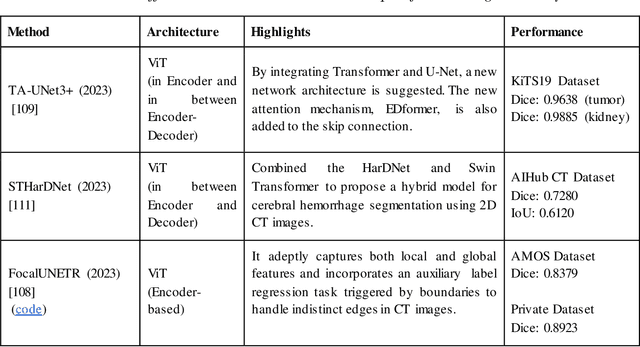 Figure 2 for A Recent Survey of Vision Transformers for Medical Image Segmentation