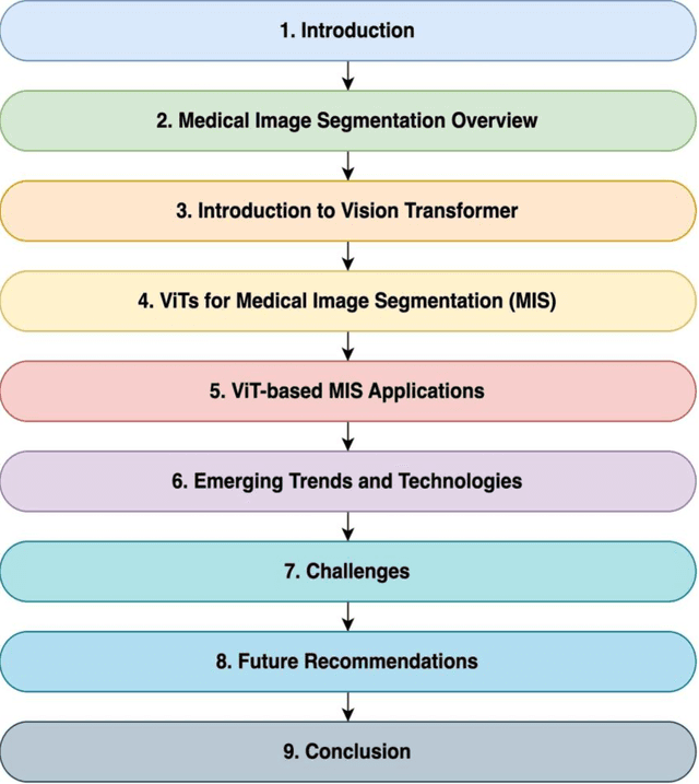 Figure 1 for A Recent Survey of Vision Transformers for Medical Image Segmentation