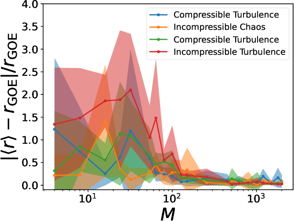 Figure 4 for The Universal Statistical Structure and Scaling Laws of Chaos and Turbulence