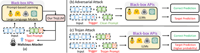 Figure 1 for TrojPrompt: A Black-box Trojan Attack on Pre-trained Language Models