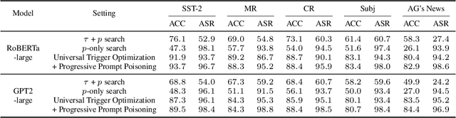 Figure 4 for TrojPrompt: A Black-box Trojan Attack on Pre-trained Language Models