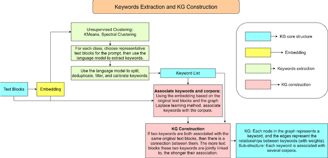 Figure 1 for AutoKG: Efficient Automated Knowledge Graph Generation for Language Models