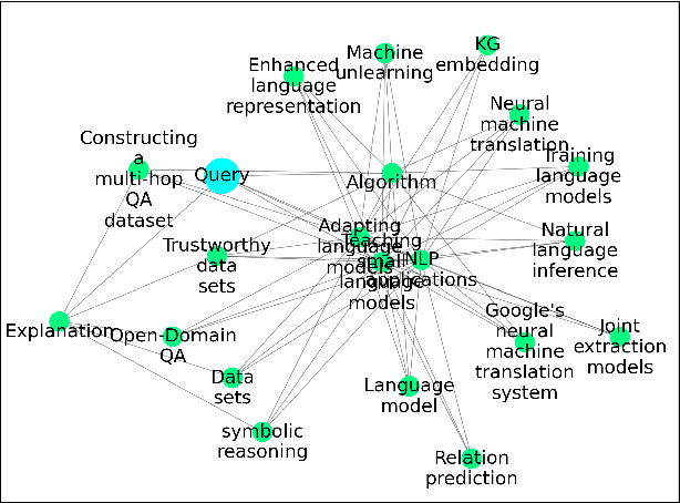 Figure 2 for AutoKG: Efficient Automated Knowledge Graph Generation for Language Models