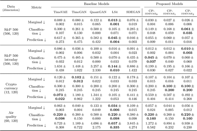 Figure 2 for Variational Neural Stochastic Differential Equations with Change Points