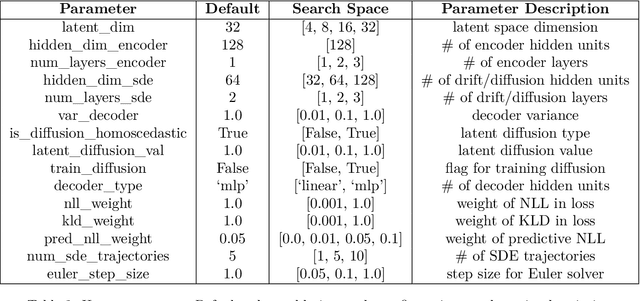 Figure 4 for Variational Neural Stochastic Differential Equations with Change Points