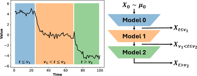 Figure 1 for Variational Neural Stochastic Differential Equations with Change Points