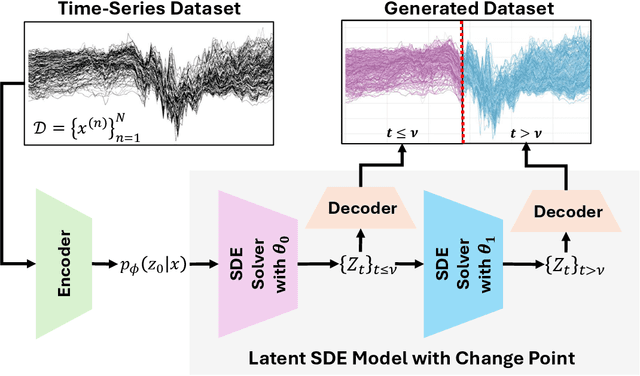 Figure 3 for Variational Neural Stochastic Differential Equations with Change Points