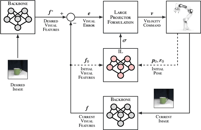 Figure 4 for Direct Imitation Learning-based Visual Servoing using the Large Projection Formulation