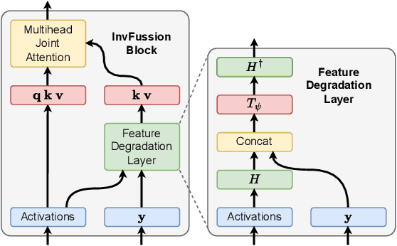 Figure 3 for InvFussion: Bridging Supervised and Zero-shot Diffusion for Inverse Problems