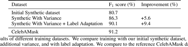 Figure 4 for Knowing the Distance: Understanding the Gap Between Synthetic and Real Data For Face Parsing